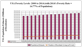 poverty levels