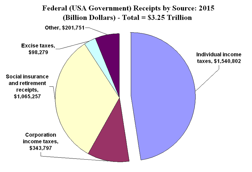 federal receipts
