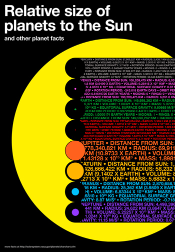 Relative Size of Planets to the Sun