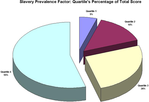 slavery prevalence 2013: pie chart