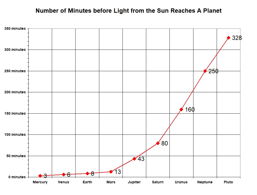 Number of minutes for light to travel from the Sun to each of the planets