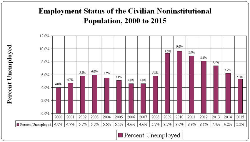 national unemployment rate