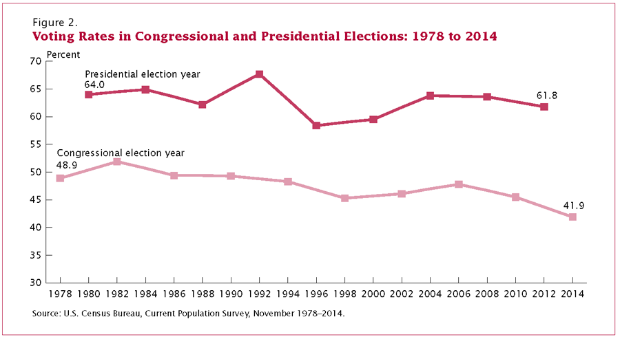 Who Votes? Congressional Elections and the American Electorate: 1978-2014