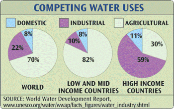 competing water uses